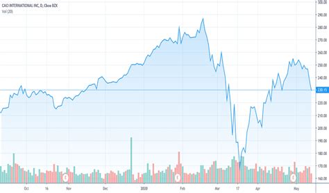 CACI International Stock: A Comprehensive Guide (10x Growth Potential)