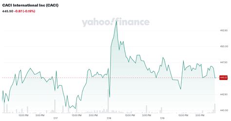 CACI International Stock: Analyzing the Potential for 4,000%+ Growth