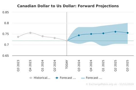 CAD/USD Forecast Summary