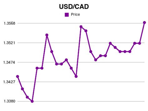 CAD 1 to USD: Real-Time Conversion and Currency Insights