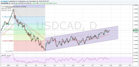 CAD to USD Exchange Rate: A Week in Review