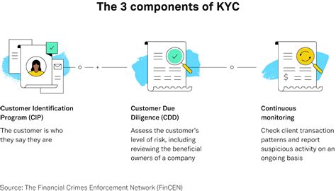 CAMS Paperless KYC: Streamlining Customer Verification in the Digital Age