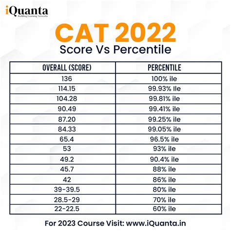 CAT 2022 Slot 2: Score vs Percentile: A Comprehensive Guide