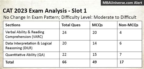 CAT 2023 Slot 1 Analysis: A Comprehensive Guide to Maximize Your Score