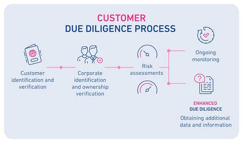 CBM KYC: A Comprehensive Guide to Customer Due Diligence in Banking