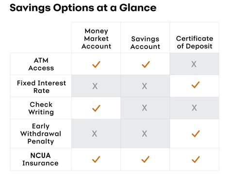 CD Account vs. Money Market: A Comprehensive Guide for 2023