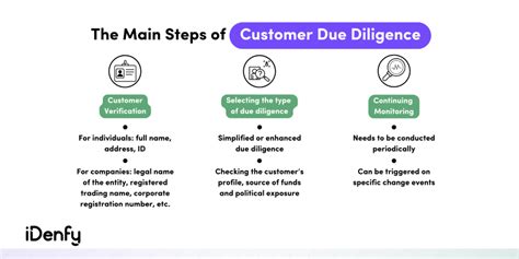 CDD, EDD, KYC: A Comprehensive Guide to Customer Due Diligence