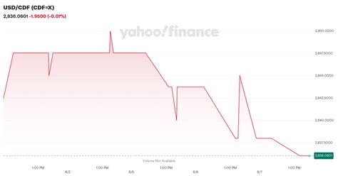 CDF to USD: Historical Perspective