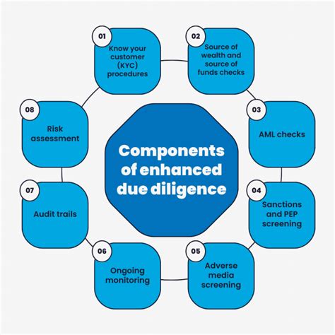 CDP KYC Questionnaire: An In-Depth Guide for Enhanced Due Diligence