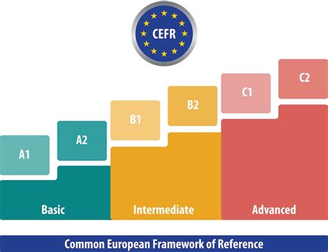 CEFR Spanish Levels: A Comprehensive Guide