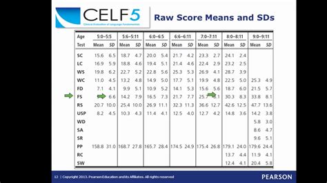 CELF 5 scoring manual Ebook Epub