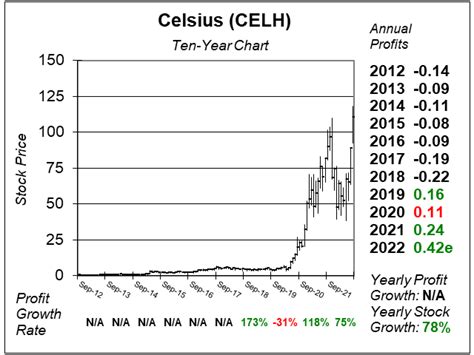 CELH Stock Price: A Surge of 43.57% in 2023