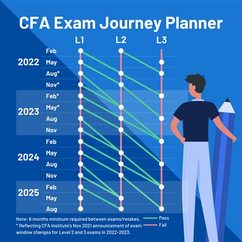 CFA Exam Dates and Timelines: Plan Your Journey to Success