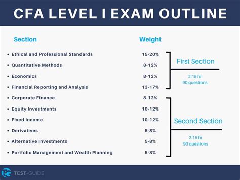 CFA Exam Overview