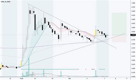 CFM Share Price Forum: All You Need to Know