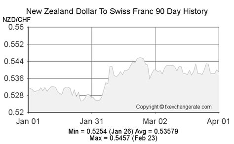 CHF in NZD: Understanding the Swiss Franc's Value in New Zealand