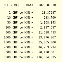 CHF to MXN: A Comprehensive Guide to Currency Conversion