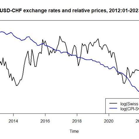 CHF to USD: Exchange Rates, Analysis, and Strategies