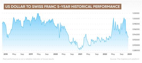 CHF to USD Exchange Rate: A 2025 Outlook