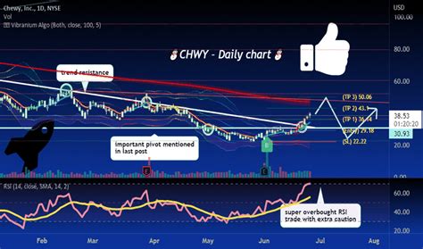 CHWY Stock Price: A Journey of Ups and Downs