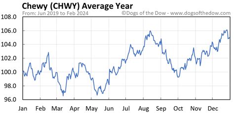 CHWY Stock Price: Delving Into the Ups and Downs of Chewy's Journey