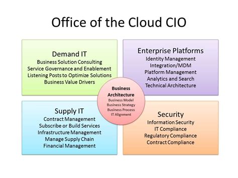 CIO Solution 1: Cloud Services