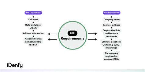 CIP (Customer Identification Program) and KYC (Know Your Customer): Pillars of Trust and Security in Financial Transactions