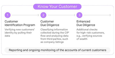 CIP KYC: The Essential Guide to Customer Identification and Due Diligence