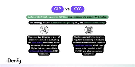 CIP vs. KYC: A Comparative Analysis