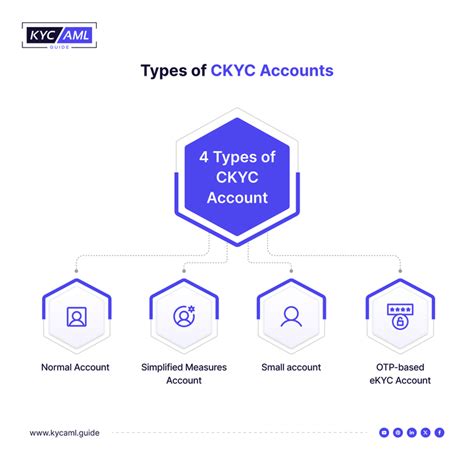 CKYC vs. KYC: Delving into the Nuances of Customer Verification