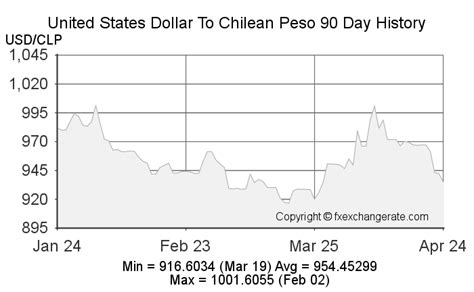 CLP/USD: A Comprehensive Analysis of the Chilean Peso to US Dollar Exchange Rate