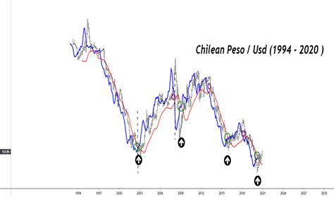 CLP/USD Price: A Comprehensive Analysis of the Chilean Peso and US Dollar Exchange Rate