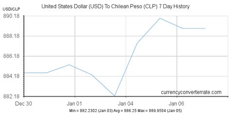 CLP to USD: A Comprehensive Guide to Currency Conversion Between Chile and the United States