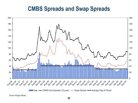 CMBS Spreads: A Comprehensive Guide for Enhanced Portfolio Management