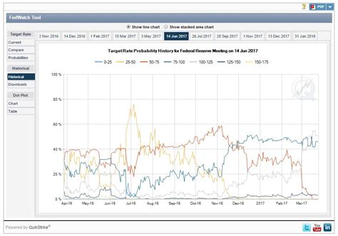 CME FedWatch Tool: Predict the Future of Interest Rates