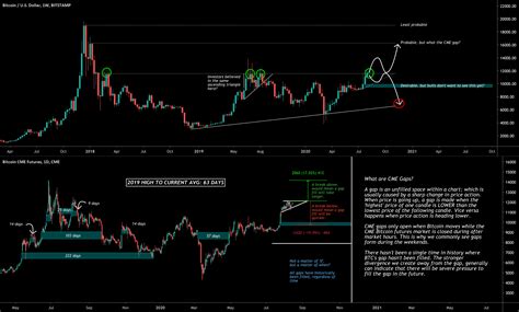 CME Gap: A Comprehensive Guide to Understanding and Exploiting Trading Opportunities