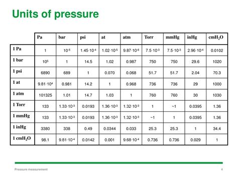 CMH2O to PSI: Convert Water Column Height to Pressure