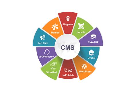 CMS as a Pie: Understanding the Sweet and Savory of Content Management Systems