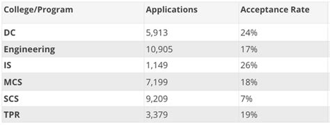 CMU Math Acceptance Rate: How to Increase Your Chances