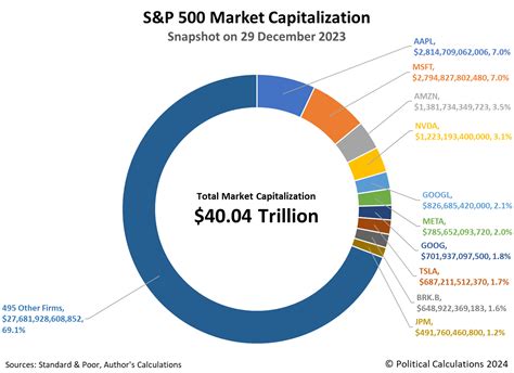 CNN Money Stock Market: Top 500 Companies by Market Cap