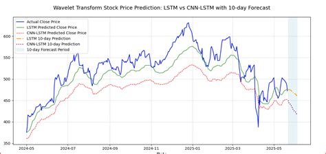 CNN for Time Series Prediction: A Comprehensive 2025 Guide