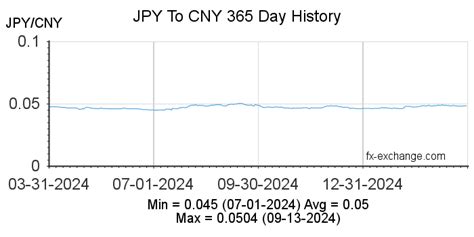 CNY to JPY: A Comprehensive Guide to Exchange Rates and Conversions