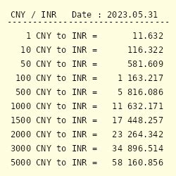 CNY to Rupee: A 10,000-Character Guide