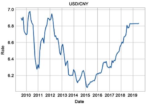 CNY to USD Exchange Rate