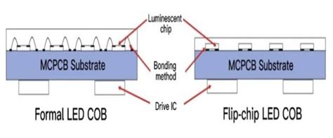 COB LED: The Ultimate Guide to Chip-on-Board Technology