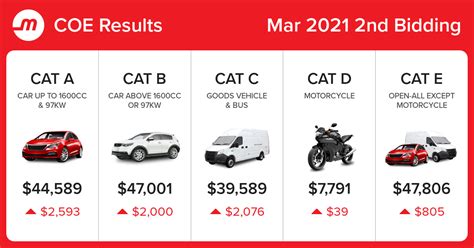 COE Price 2021: A Comprehensive Guide