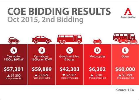 COE Price Motorcycle: The Ultimate Guide to Understanding and Predicting Prices