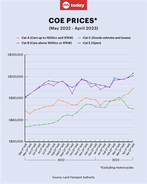 COE Price Today: 2023 and Beyond