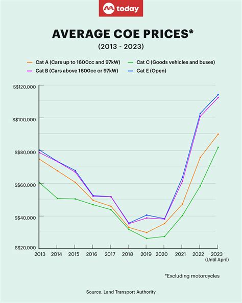 COE Price Today: A Detailed Analysis and Forecast