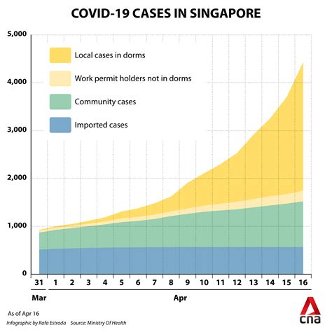 COVID-19 Cases in Singapore: A Comprehensive Breakdown